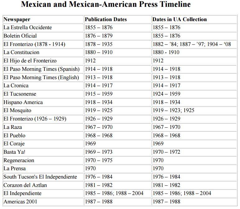 Mexican and Mexican-American Press Timeline